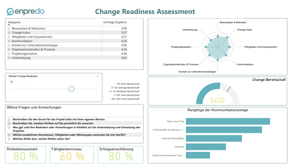 Ein Change Readiness Assessment hilft dabei, mögliche Gründe für Widerstand und Risiken für Veränderungsprojekte zu identifizieren. Die Bewertung, ob eine Organisation bereit für den bevorstehenden Wandel ist, hängt dabei von vielen Faktoren ab. Diese werden im Rahmen von Befragungen und Bewertungen systematisch analysiert. So können gezielt und frühzeitig Maßnahmen ergriffen werden, die den Erfolg des Transformations-Projektes begünstigen.