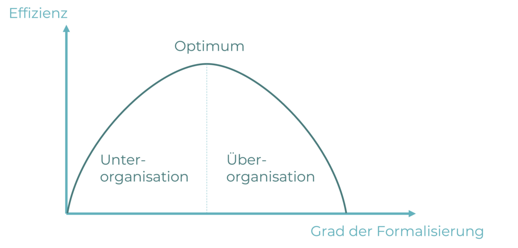 Das Substitutionsprinzip von Gutenberg besagt, dass generelle Regelungen durch fallweise Regelungen ersetzt werden können, um die Effizienz bei wenig gleichartigen Tätigkeiten zu optimieren. Es gilt das Optimum zu finden, das sich zwischen Über-Organisation und Unter-Organisation befindet.